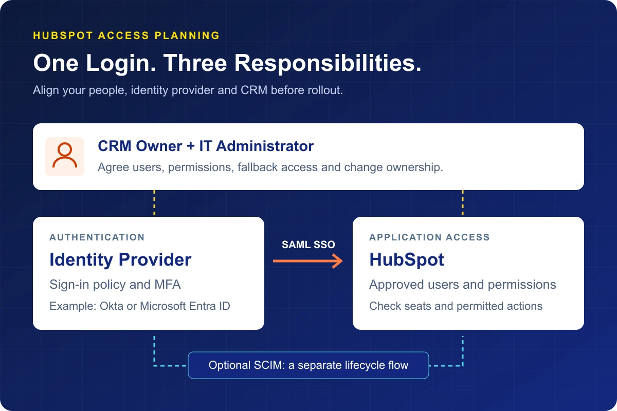 Administrator coordinates identity-provider authentication and HubSpot access, with provisioning shown as a separate optional connection.