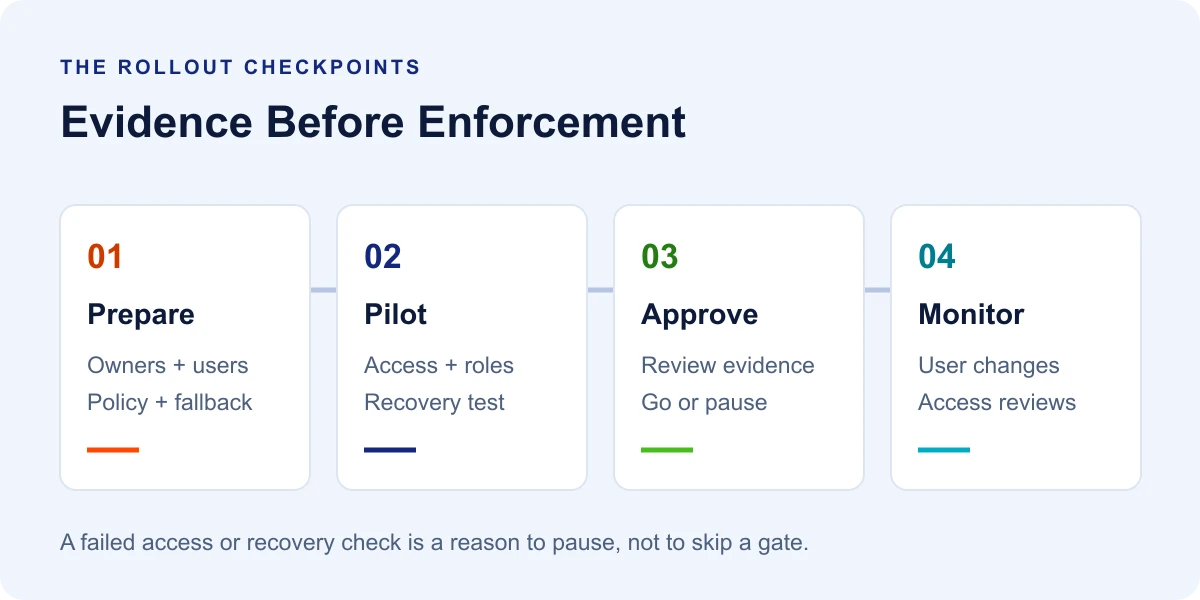 Four rollout gates: prepare owners and users, pilot access and recovery, approve evidence, then monitor ongoing changes.