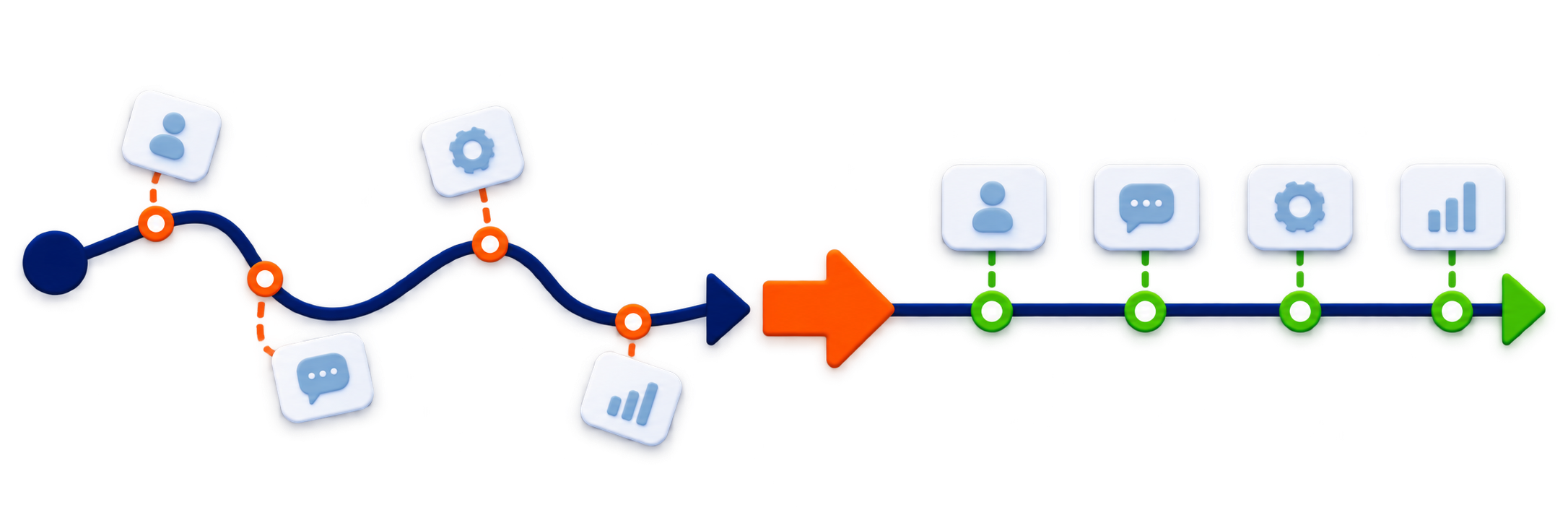 Illustration of a customer process drifting from its CRM workflow