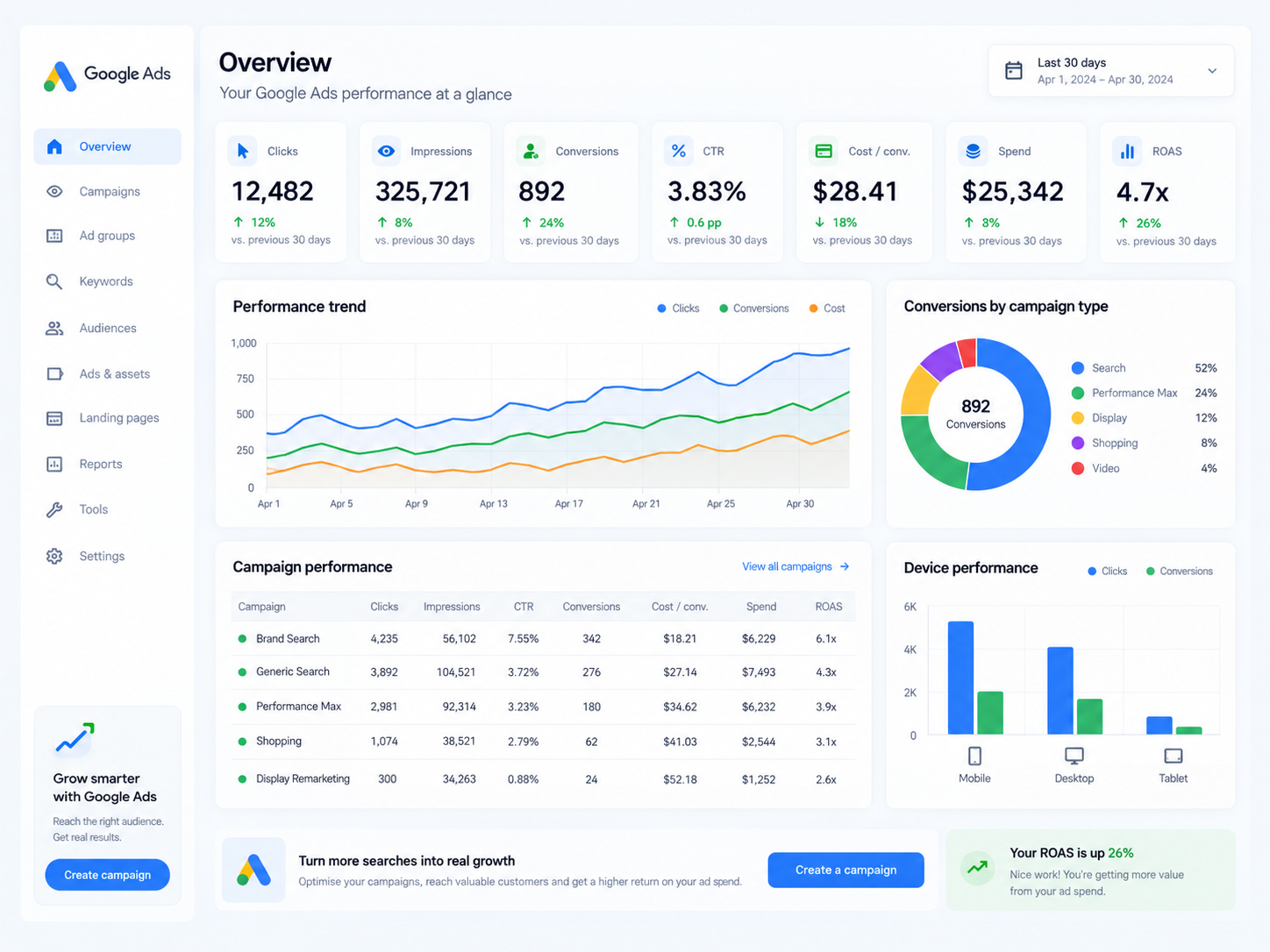 Google Ads campaign dashboard showing advertising performance data.