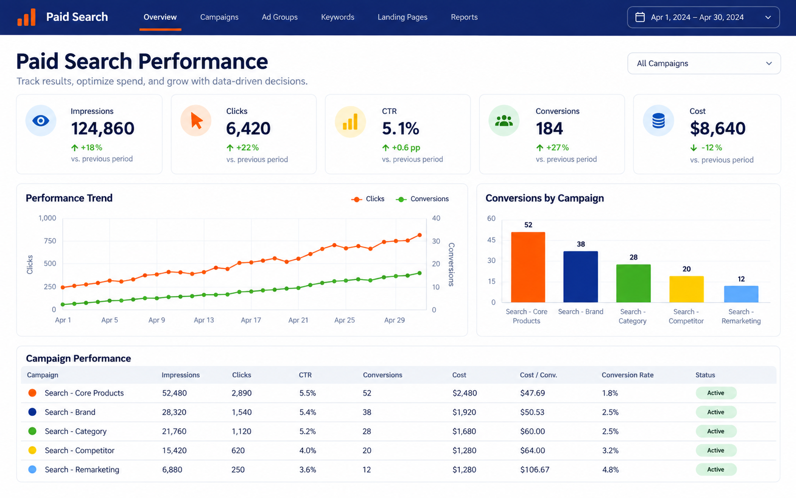 Illustrative paid-search dashboard showing impressions, clicks, click-through rate, conversions, cost, and campaign trends.