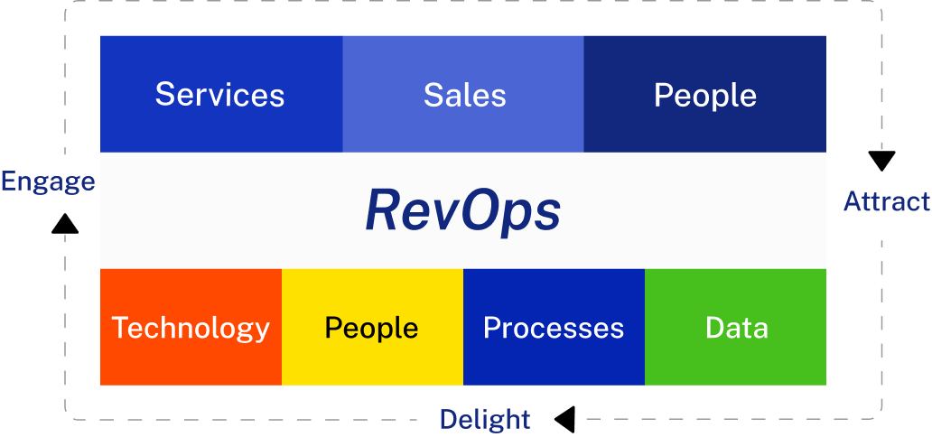 RevOps - Tech Striker