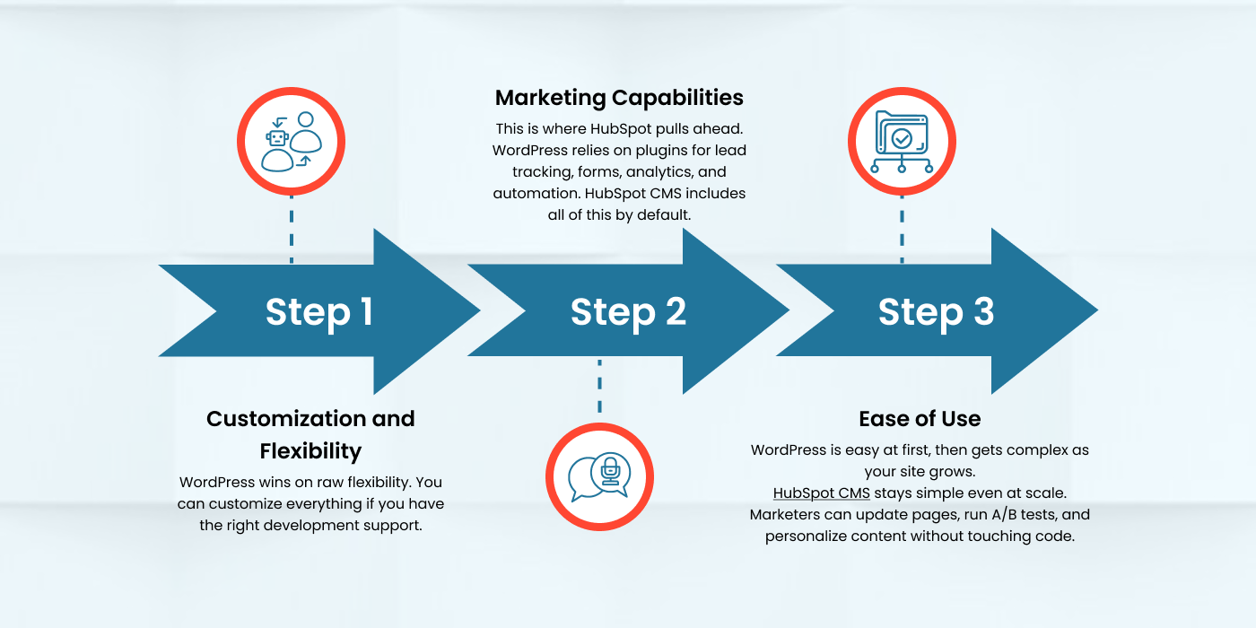 cms development company