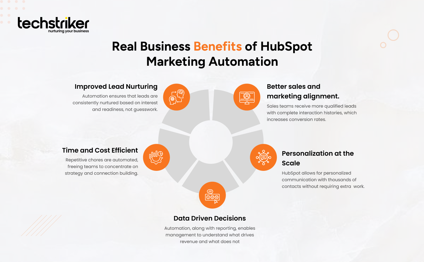 HubSpot marketing automation software