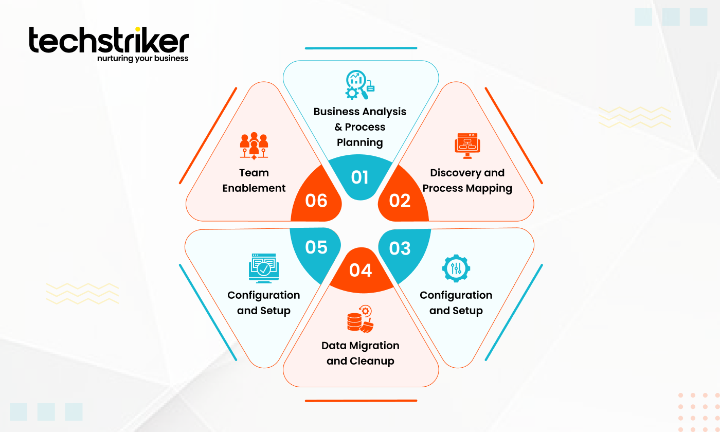 hubspot-crm-implementation-stepspng - Tech Striker HubSpot CRM implementation